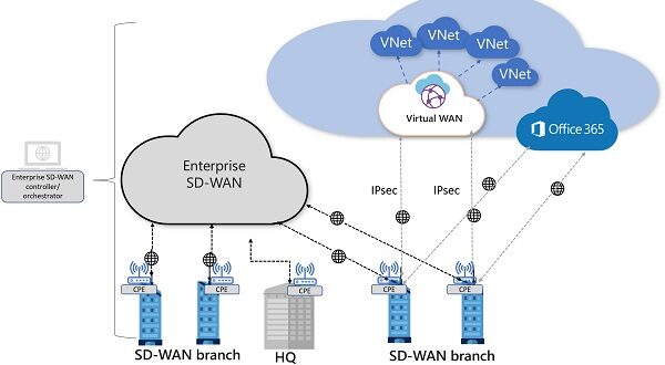 SD-WAN Architecture